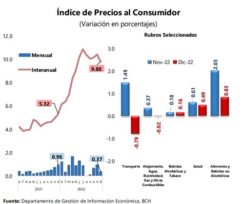 La Inflación Aumentó 980 En 2022 La Peor Alza Desde El 2008 Ipc Dinero Hn