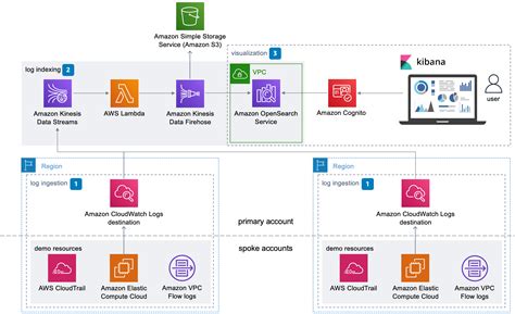 Centralized Logging Implementations AWS Solutions