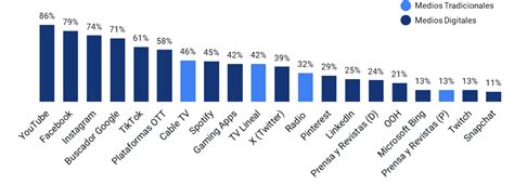 Estudio de Medios en Latinoamérica 2023 Cambios en el Consumo y