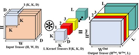 Illustration of a convolution operation. | Download Scientific Diagram