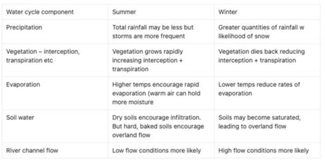 Factors affecting water cycle over time Flashcards | Quizlet