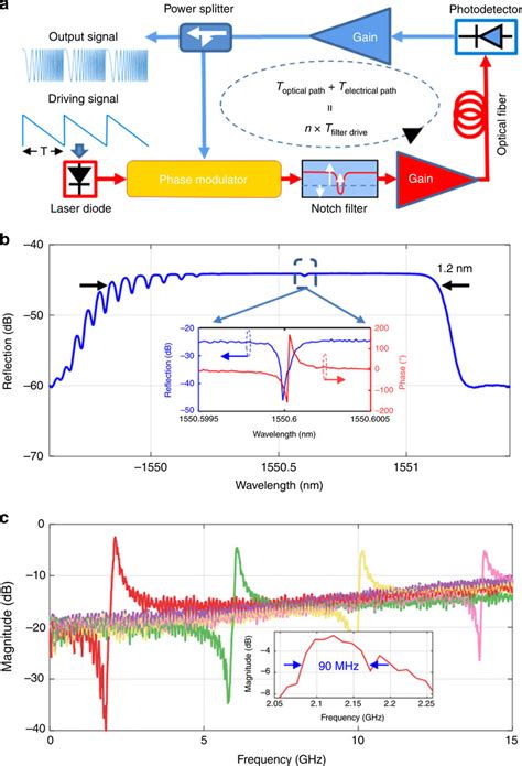 Experimental Setup And Microwave Photonic Band Pass Filtering