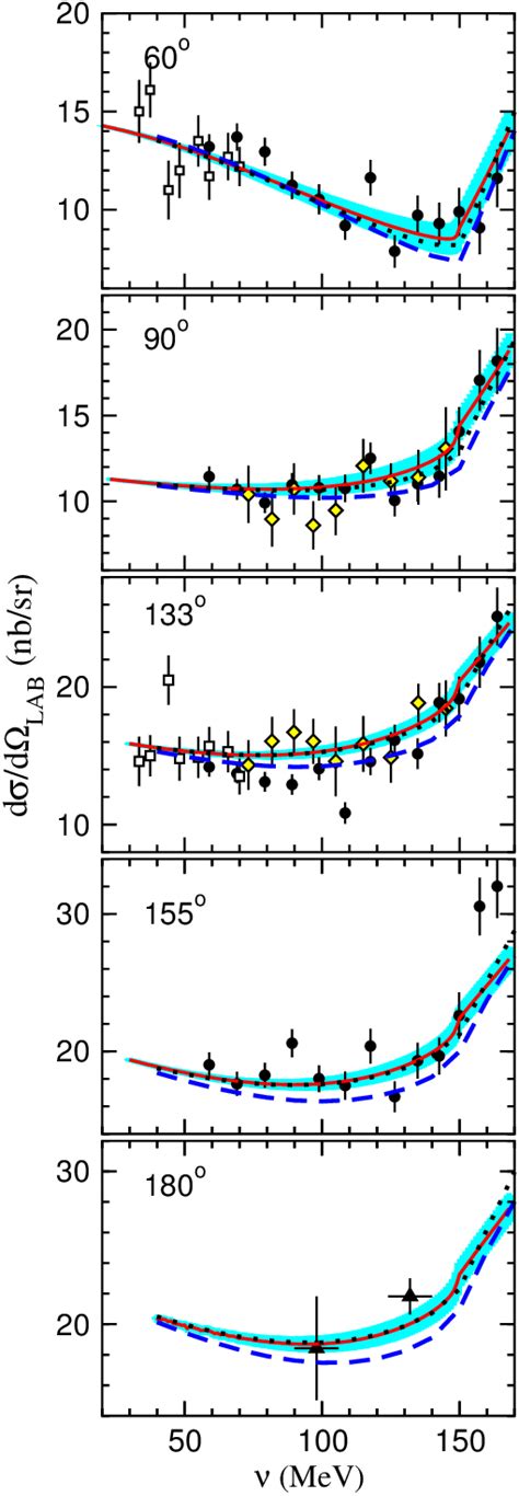 Energy dependence of γ p γ p differential cross section at fixed