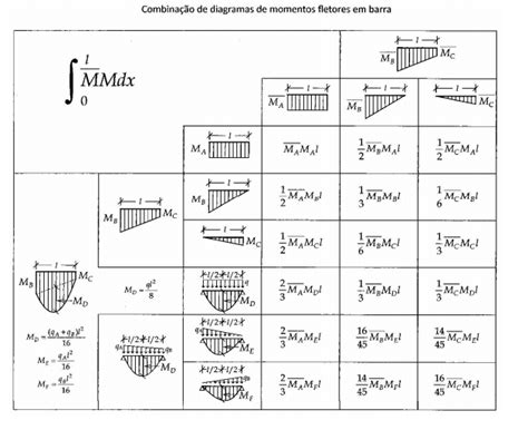 Tabela Teoria Das Estruturas Ii Teoria Das Estruturas Ii