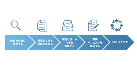 標準化の意味とは？業務を標準化させるメリットや流れについて解説 Qastラボ