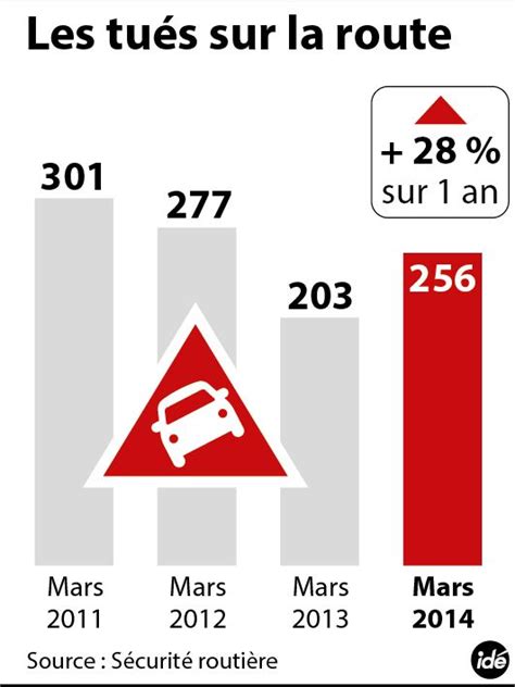 Hausse Spectaculaire De La Mortalit Routi Re France Inter