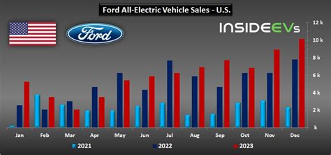 Ford U S Ev Sales Hit New Record In December Q And Full Year