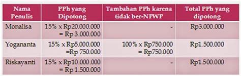 Contoh Soal Pph Pasal 24 Dan Jawabannya Contoh Soal Dan Jawaban Pph