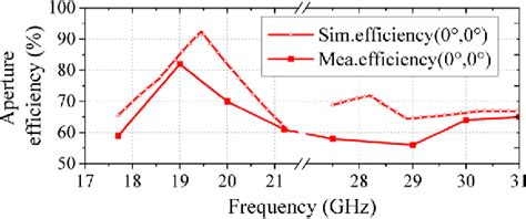 Figure From K Ka Band Planar Shared Aperture Beam Scanning Array