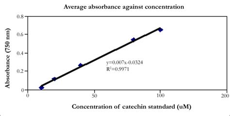 Standard Curve Concentration Of Catechin Against Absorbance For The Download Scientific