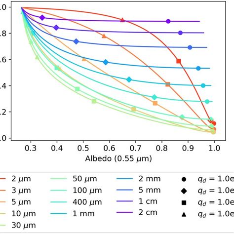 Model Calculations Of The Emissivity And Albedo For Different CO2 Ice