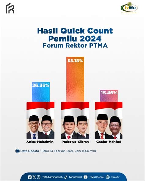 Update Hasil Quick Count Pilpres 2024 Forum Rektor PTM 18 00 WIB