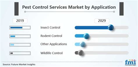 Pest Control Services Market Analysis And Review 2019 2029 Future