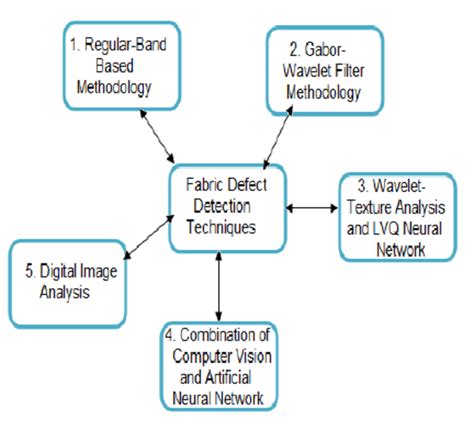 Common Methodologies For Fabric Defect Detection Download Scientific