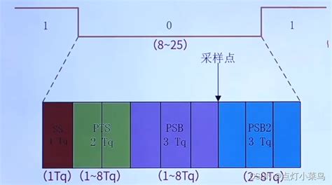 Can基础知识介绍汽车can总线传输速率是多少 Csdn博客