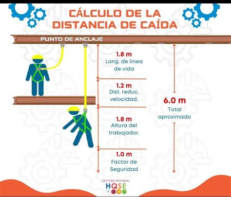 Calculo de la distancia de caída Higiene y seguridad en el trabajo