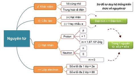 Giáo án điện tử KHTN 7 cánh diều Phần hóa học bài Bài tập chủ đề 1