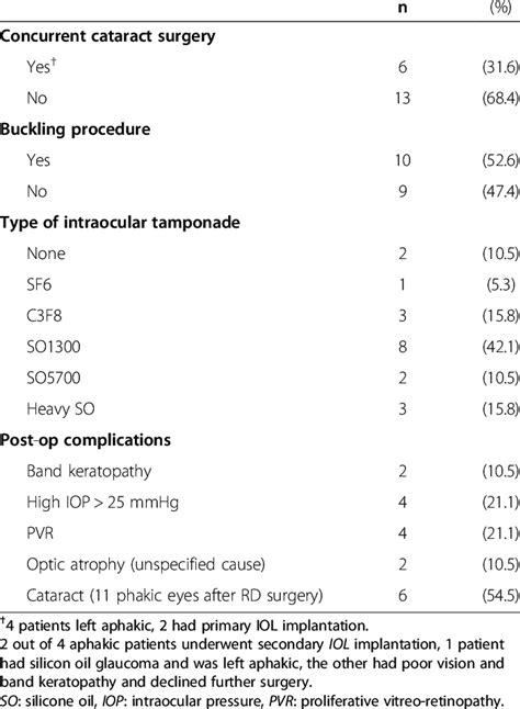 Summary Of Surgical Characteristics And Post Operative Complications Download Table