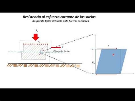 Resistencia Al Esfuerzo Cortante Del Suelo Youtube