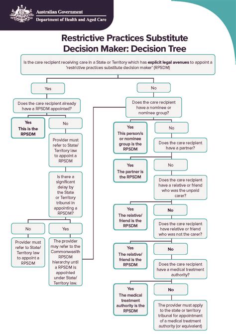 Restrictive Practices Substitute Decision Maker Decision Tree