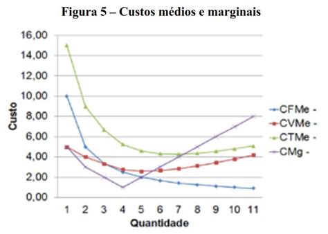 Sobre Curva De Custo Médio Não Podemos Dizer Que - Sobre curvas de custo médio, não podemos dizer que: Certo O ponto de ...