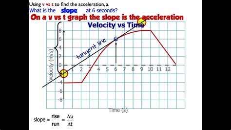 How To Calculate Acceleration From A Velocity Vs Time Graph Youtube