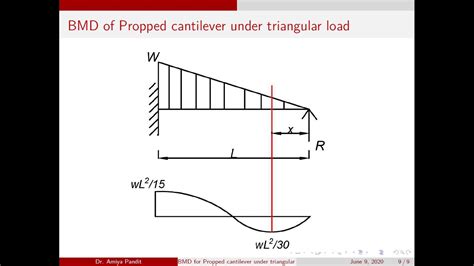 Bending Moment Diagram Of Propped Cantilever Under Triangular Load