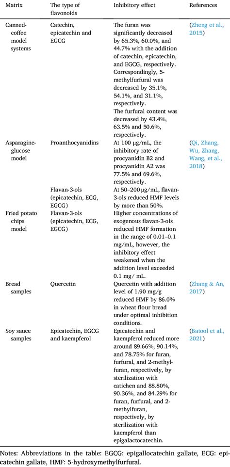 Summary Of Researches On Flavonoids Inhibiting The Formation Of Furan