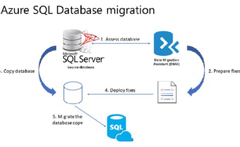 Migracion De La Base De Datos Sql Local A La Base De Azure Sql Database