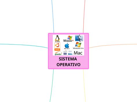 SISTEMA OPERATIVO Mind Map