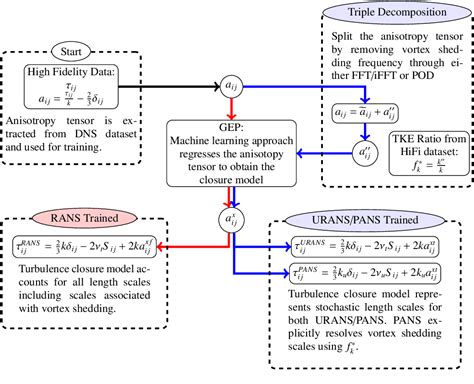 Figure 1 From A Framework To Develop Data Driven Turbulence Models For