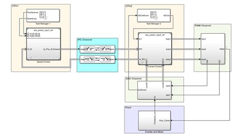 C2000 Microcontroller Blockset MATLAB