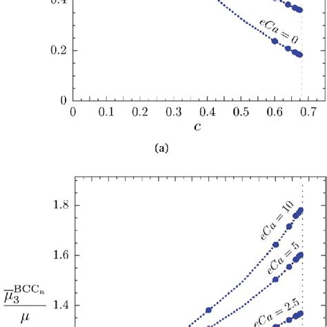 Finite Element Results Solid Circles For The Effective Shear Modulus