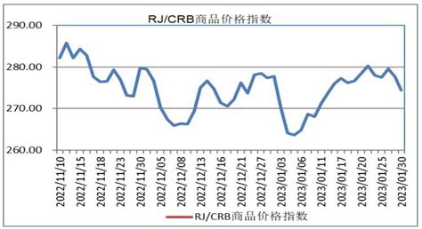 国际大宗商品价格走势分析2023年1月份宏观运行指标图解报告