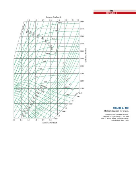 Mollier Diagram For Water Pdf Pdf