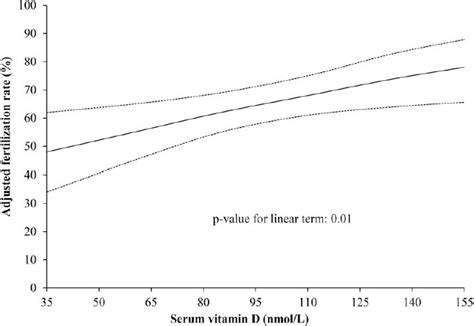 Serum 25 Hydroxyvitamin D Concentrations And Treatment Outcomes Of