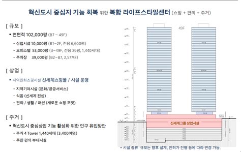 울산혁신도시 `신세계백화점 건립 없던 일로