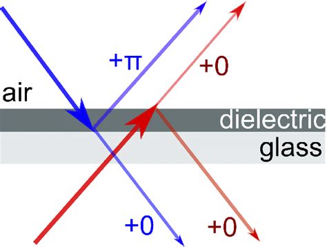 7 The Light Through A Beam Splitter Is Phase Shifted If It Is