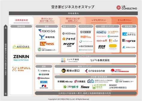 リブ・コンサルティング、「空き家ビジネスカオスマップ」を公開 Digital Shift Times（デジタル シフト タイムズ） その