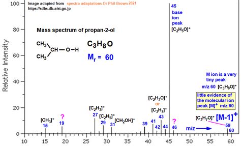 Propan 2 Ol Low High Resolution H 1 Proton Nmr Spectrum Of Analysis