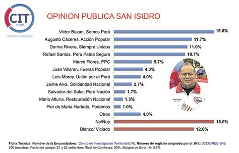 Empate técnico entre Urresti y Reggiardo Diario Expreso