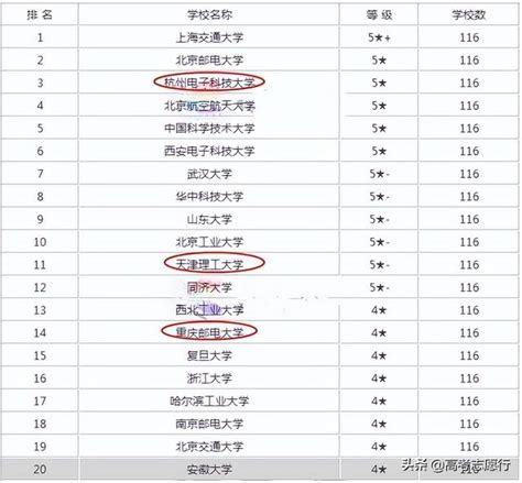 信息安全專業，3所「雙非」大學進入前20強，就業優勢很明顯 每日頭條