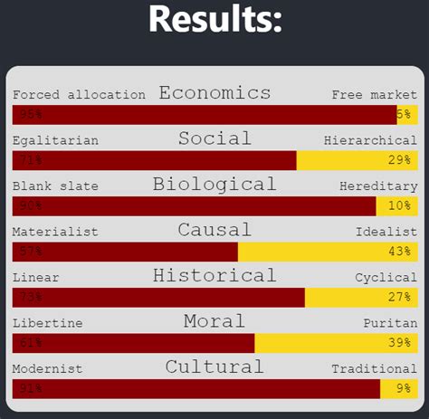 Political Compass Tests By Moralisticcommunist On Deviantart