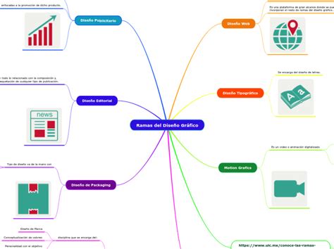 Ramas del Diseño Gráfico Mind Map