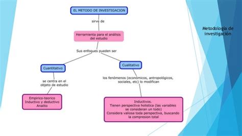 Mapa Mental De Metodologia De La Investigacion Slingo