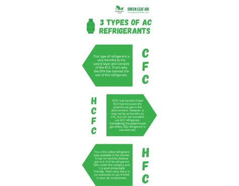 The Three Types Of Ac Refrigerants Are Shown In Green And White Letters