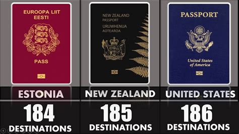 World Most Powerful Passports Comparison Youtube