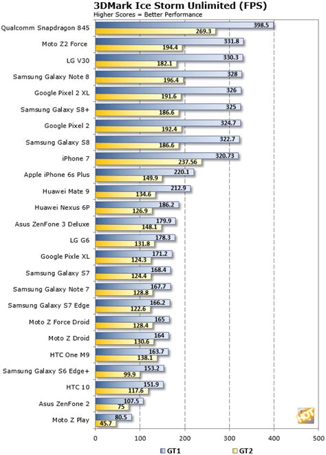 Qualcomm Snapdragon 845 Benchmarking A Hot Rod Mobile Chip Updated