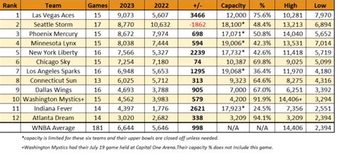 2023 WNBA attendance report