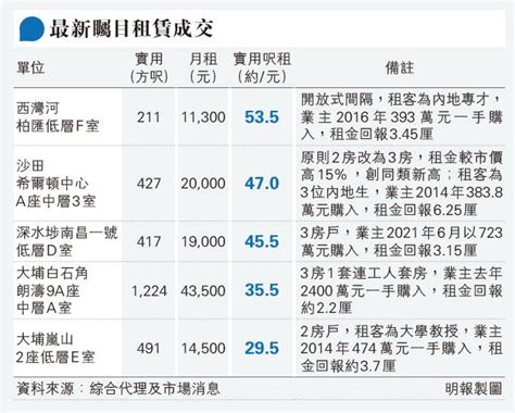 內地生租希爾頓中心 呎租47元破頂 媲美大圍柏傲莊 月租2萬高市價15 20230712 經濟 每日明報 明報新聞網